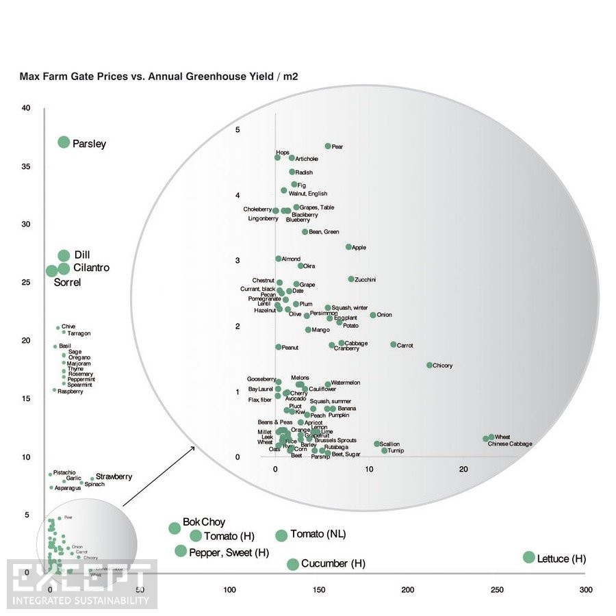 Polydome_Max_Farmgate_Yield-Price_Scatter_1_pure_image.jpg